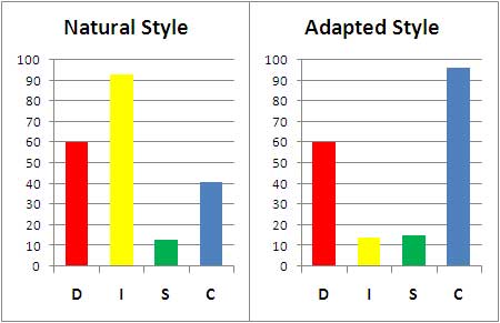 Survival Mode Sales Person DISC Assessment